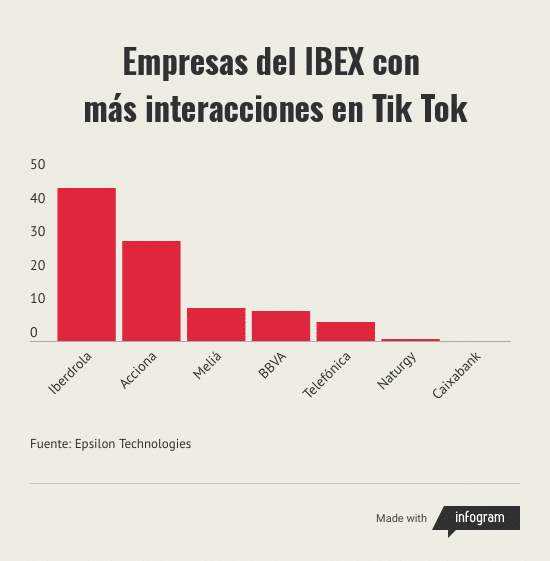 Tabla sobre interacciones en TikTok de grandes corporaciones